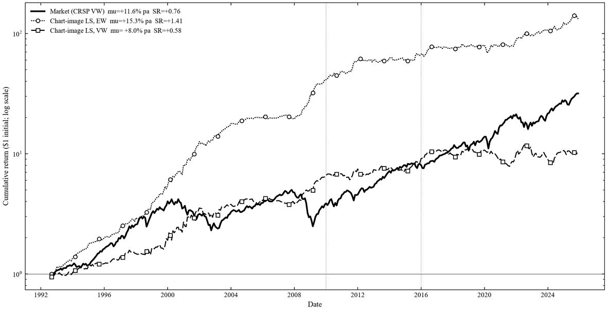 Cumulative return of the chart-image long-short portfolios and the market, 1992 to 2025
